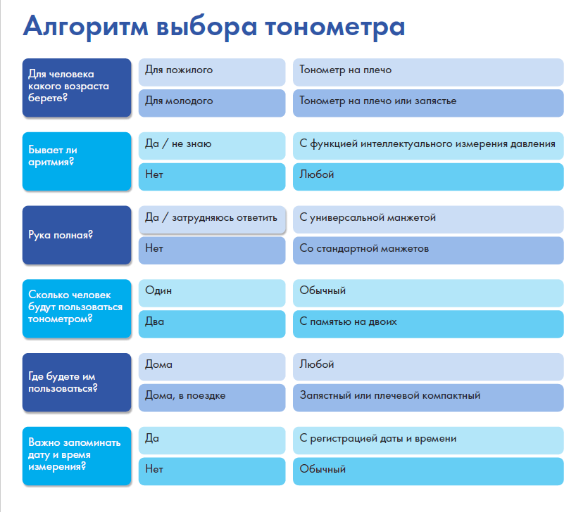 алгоритм выбора тонометра.png